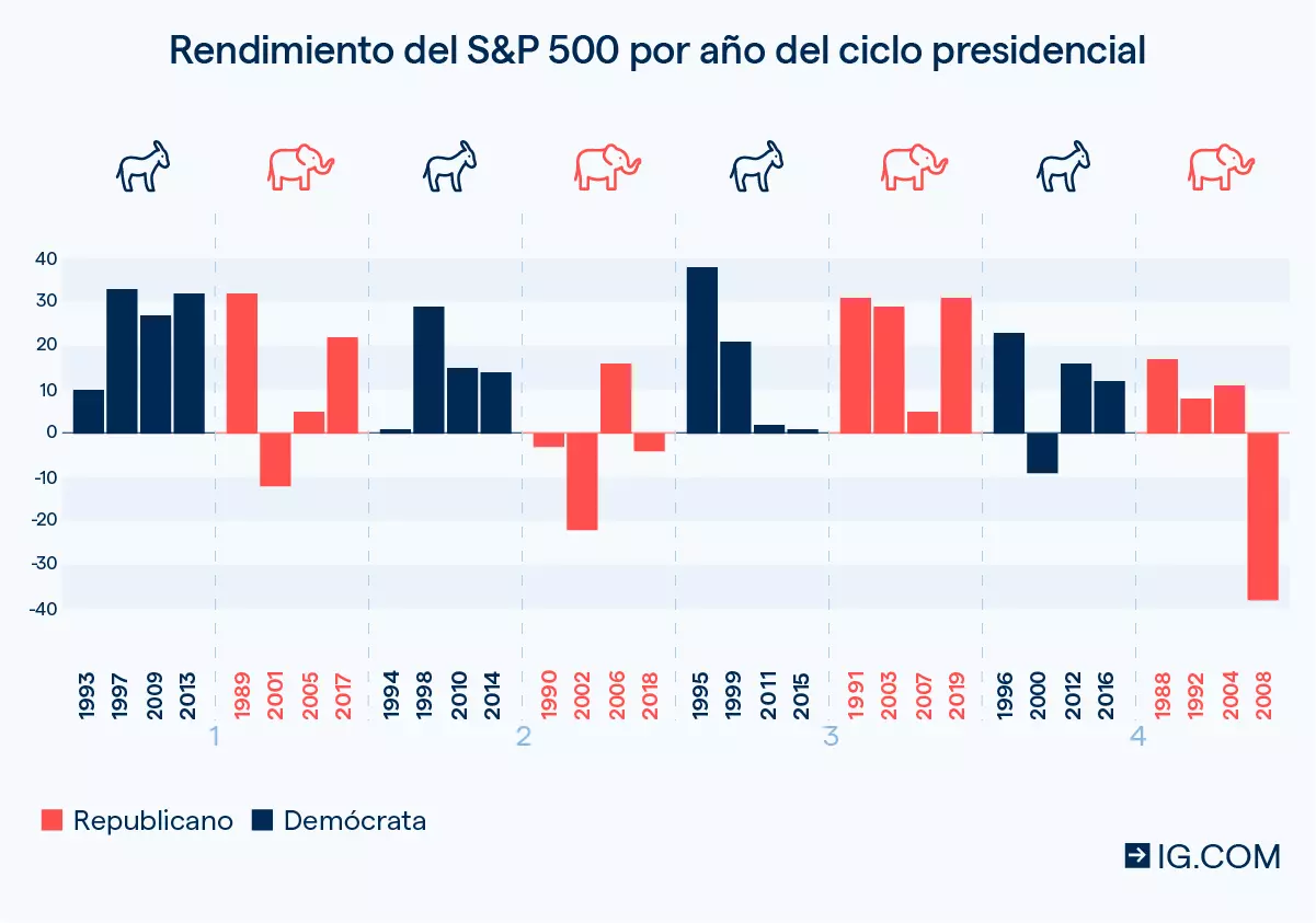 Rendimiento histórico del S&P 500 por año-ciclo presidencial